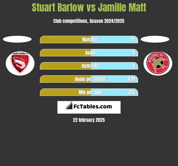 Stuart Barlow vs Jamille Matt h2h player stats