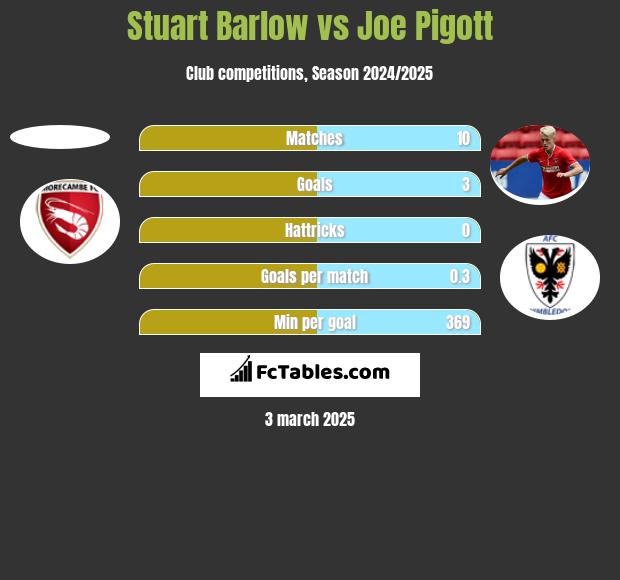 Stuart Barlow vs Joe Pigott h2h player stats