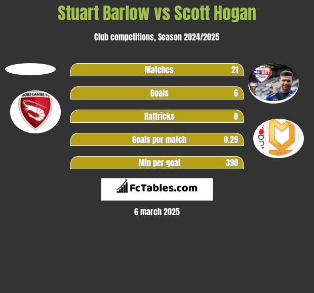 Stuart Barlow vs Scott Hogan h2h player stats