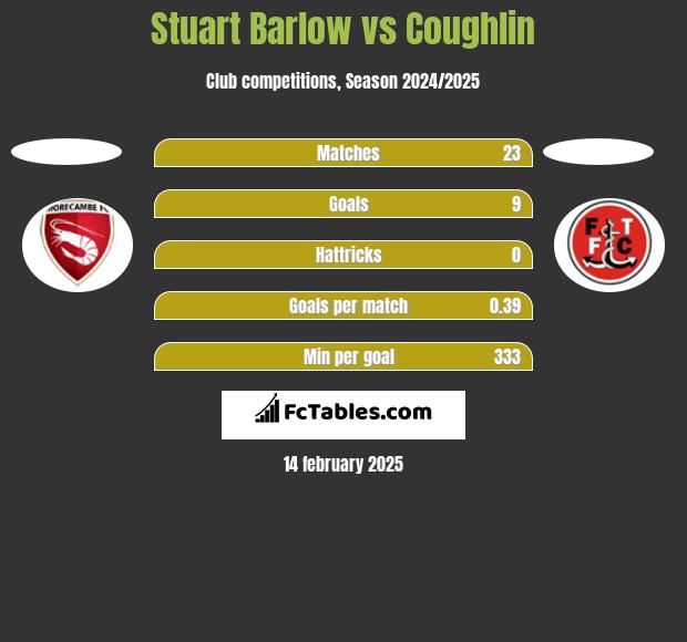 Stuart Barlow vs Coughlin h2h player stats