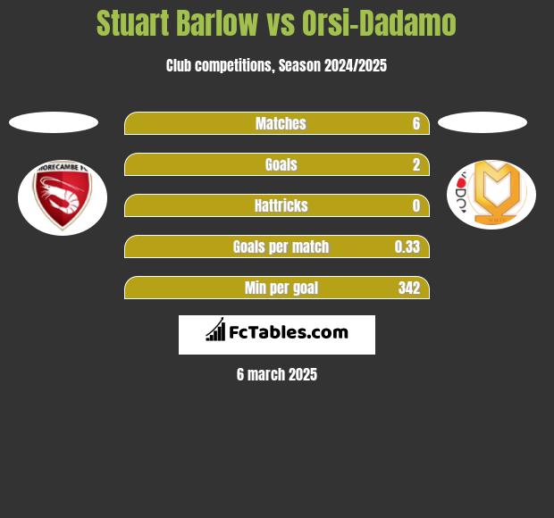 Stuart Barlow vs Orsi-Dadamo h2h player stats