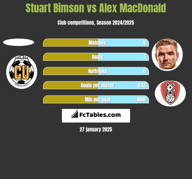 Stuart Bimson vs Alex MacDonald h2h player stats