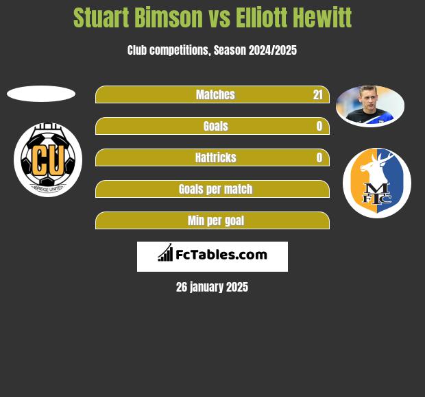 Stuart Bimson vs Elliott Hewitt h2h player stats