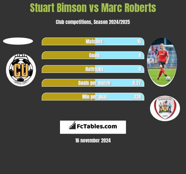 Stuart Bimson vs Marc Roberts h2h player stats