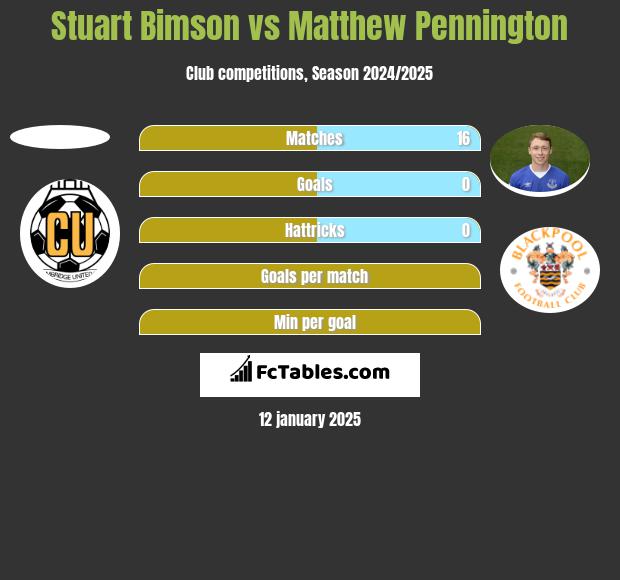 Stuart Bimson vs Matthew Pennington h2h player stats