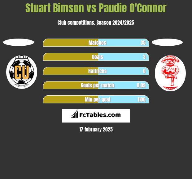 Stuart Bimson vs Paudie O'Connor h2h player stats