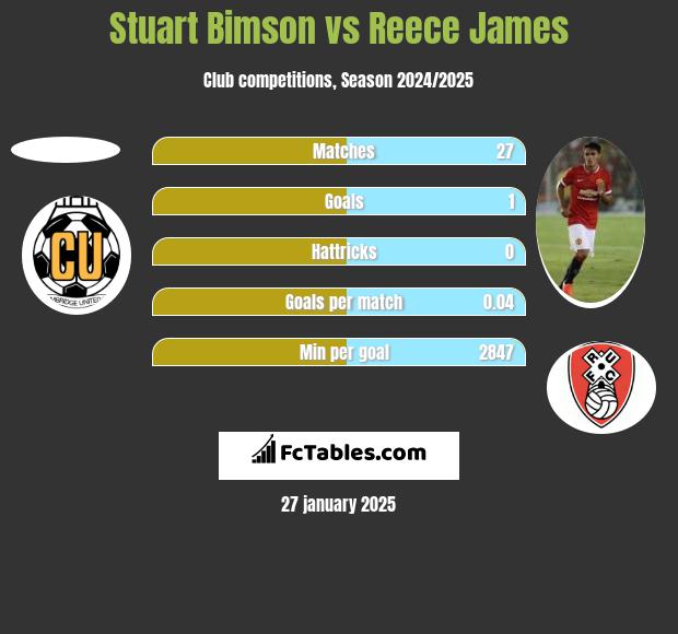 Stuart Bimson vs Reece James h2h player stats