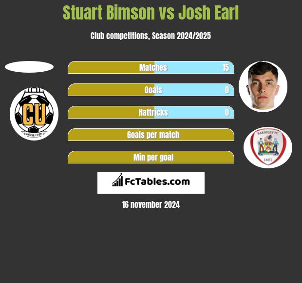 Stuart Bimson vs Josh Earl h2h player stats