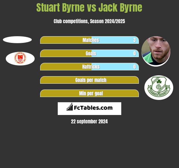 Stuart Byrne vs Jack Byrne h2h player stats