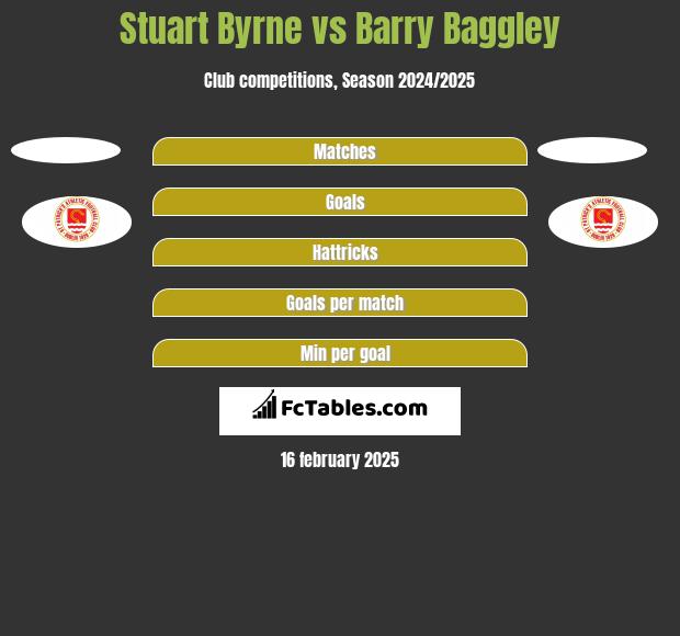 Stuart Byrne vs Barry Baggley h2h player stats