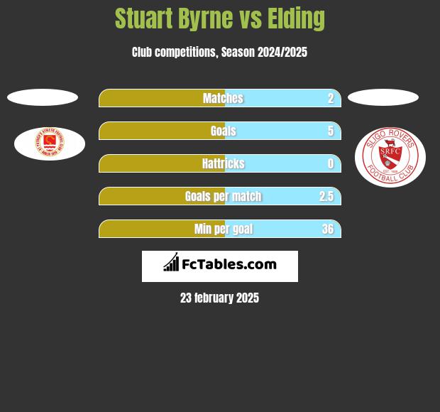 Stuart Byrne vs Elding h2h player stats