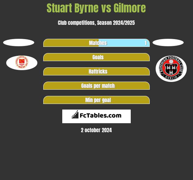 Stuart Byrne vs Gilmore h2h player stats