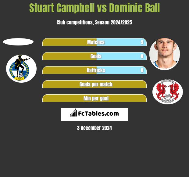 Stuart Campbell vs Dominic Ball h2h player stats