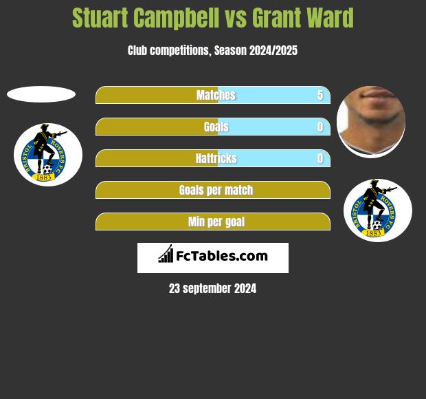 Stuart Campbell vs Grant Ward h2h player stats