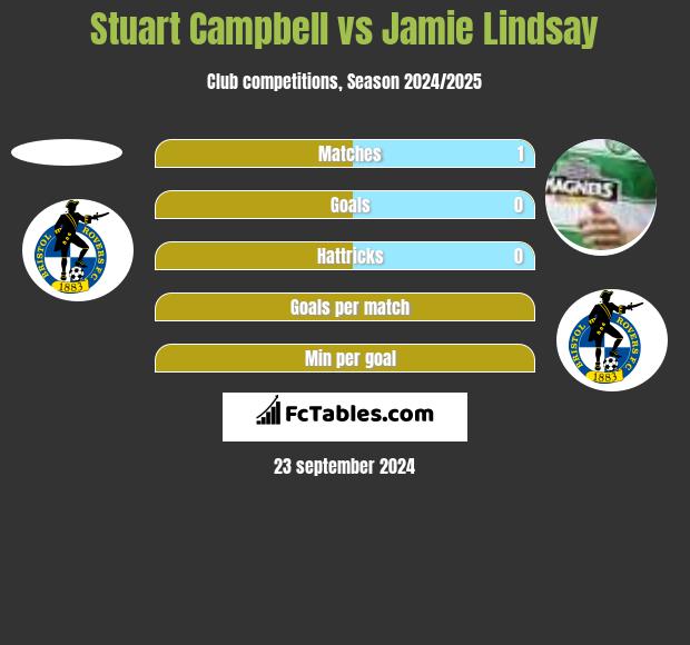 Stuart Campbell vs Jamie Lindsay h2h player stats