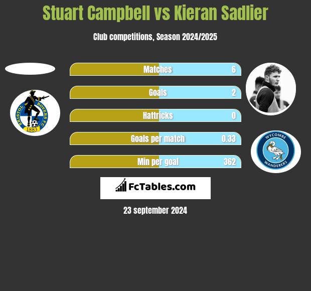 Stuart Campbell vs Kieran Sadlier h2h player stats