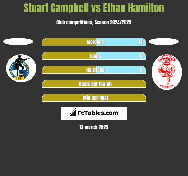 Stuart Campbell vs Ethan Hamilton h2h player stats