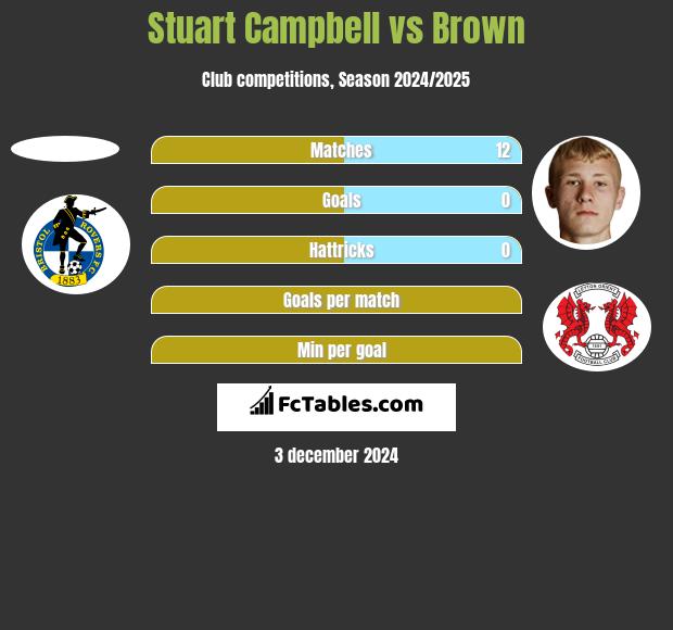 Stuart Campbell vs Brown h2h player stats