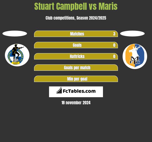 Stuart Campbell vs Maris h2h player stats