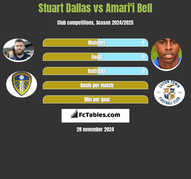 Stuart Dallas vs Amari'i Bell h2h player stats