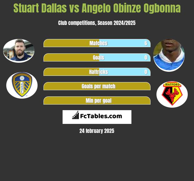 Stuart Dallas vs Angelo Obinze Ogbonna h2h player stats