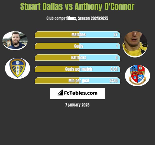 Stuart Dallas vs Anthony O'Connor h2h player stats