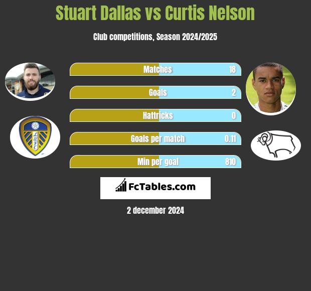 Stuart Dallas vs Curtis Nelson h2h player stats