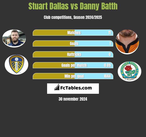 Stuart Dallas vs Danny Batth h2h player stats