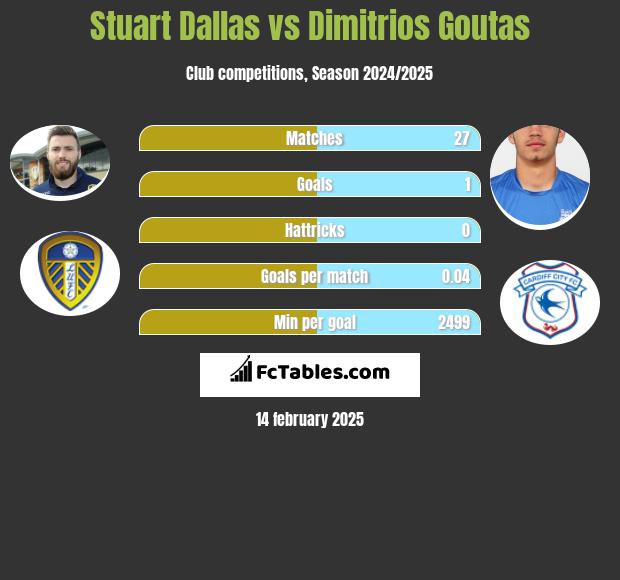 Stuart Dallas vs Dimitrios Goutas h2h player stats