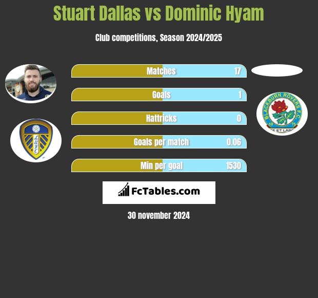 Stuart Dallas vs Dominic Hyam h2h player stats