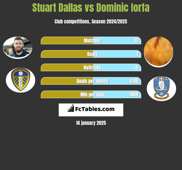 Stuart Dallas vs Dominic Iorfa h2h player stats