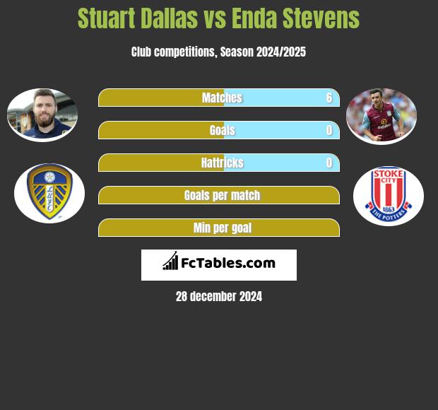 Stuart Dallas vs Enda Stevens h2h player stats