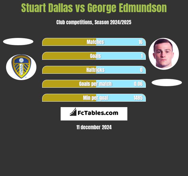 Stuart Dallas vs George Edmundson h2h player stats