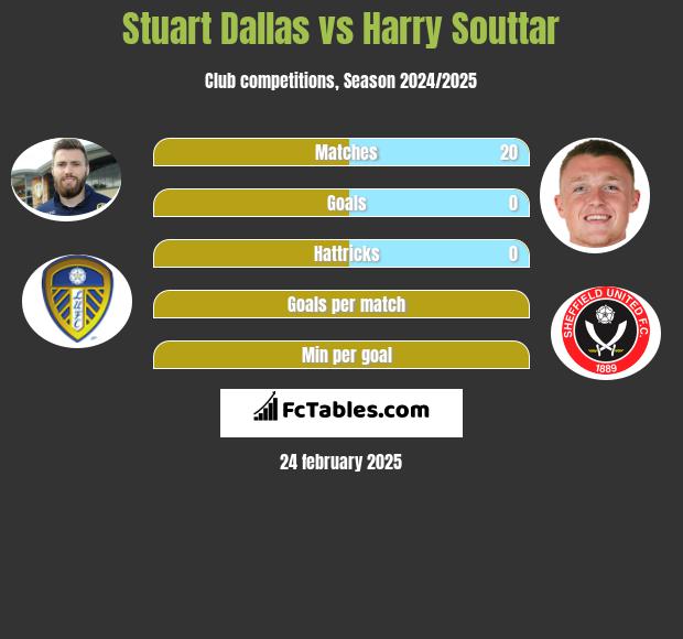 Stuart Dallas vs Harry Souttar h2h player stats