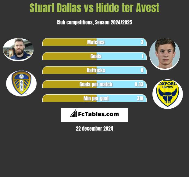 Stuart Dallas vs Hidde ter Avest h2h player stats