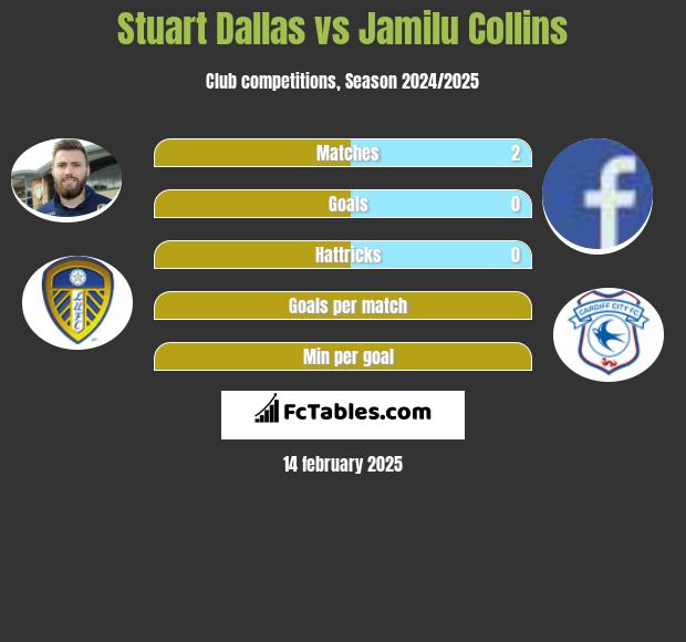 Stuart Dallas vs Jamilu Collins h2h player stats