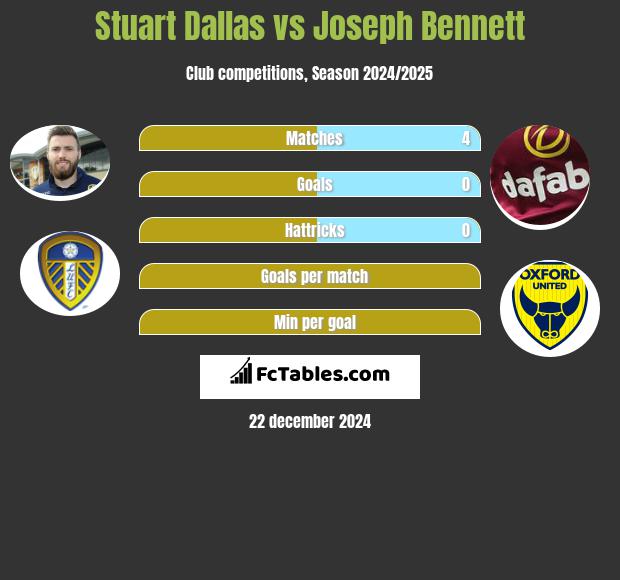 Stuart Dallas vs Joseph Bennett h2h player stats