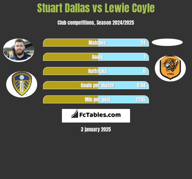 Stuart Dallas vs Lewie Coyle h2h player stats