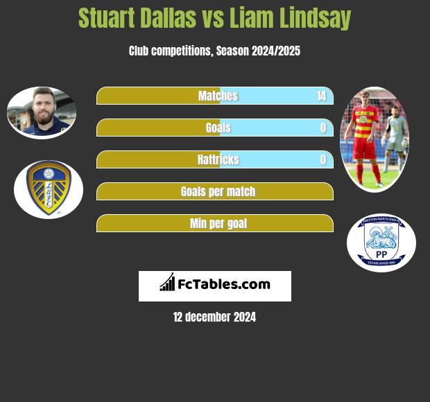 Stuart Dallas vs Liam Lindsay h2h player stats