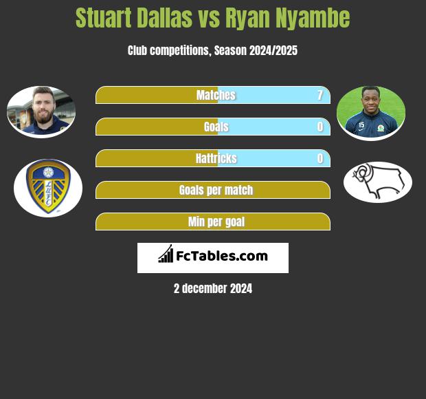 Stuart Dallas vs Ryan Nyambe h2h player stats