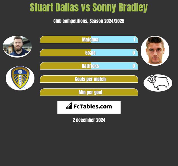 Stuart Dallas vs Sonny Bradley h2h player stats