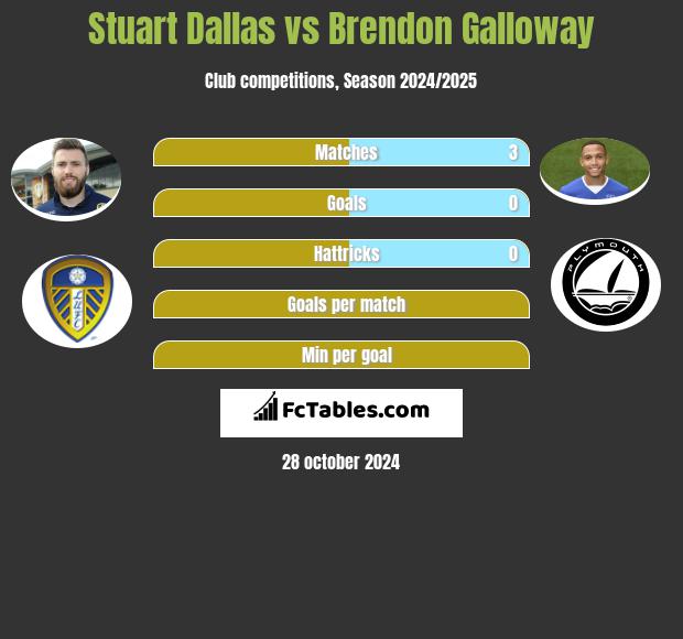 Stuart Dallas vs Brendon Galloway h2h player stats