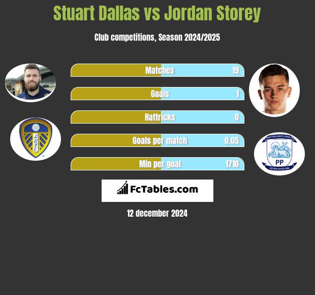 Stuart Dallas vs Jordan Storey h2h player stats