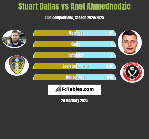 Stuart Dallas vs Anel Ahmedhodzic h2h player stats