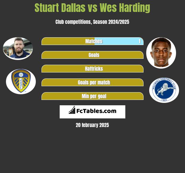 Stuart Dallas vs Wes Harding h2h player stats