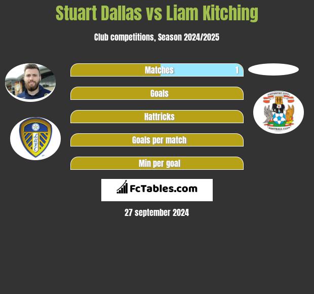 Stuart Dallas vs Liam Kitching h2h player stats