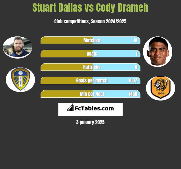 Stuart Dallas vs Cody Drameh h2h player stats