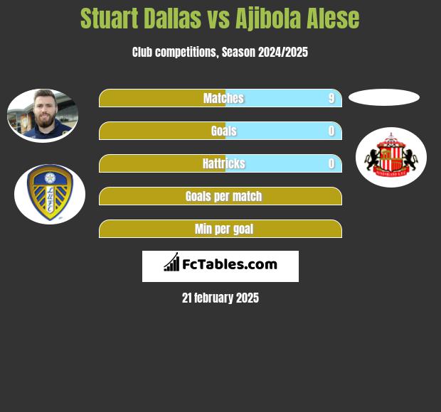 Stuart Dallas vs Ajibola Alese h2h player stats