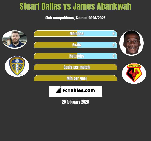 Stuart Dallas vs James Abankwah h2h player stats