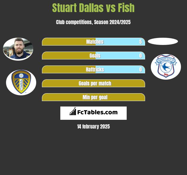 Stuart Dallas vs Fish h2h player stats